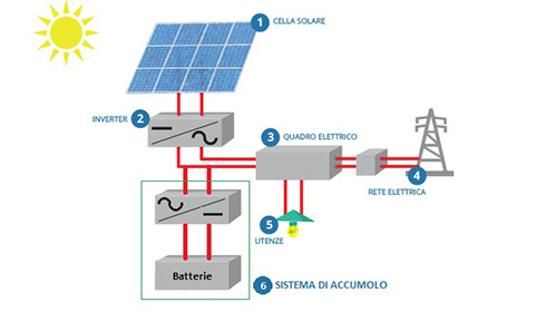 Impianti grid-connected