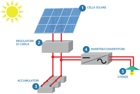 Impianti isolati standalone