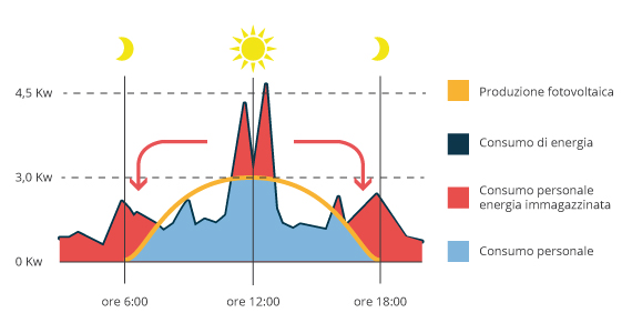 Bilancio energetico Impianto Fotovoltaico