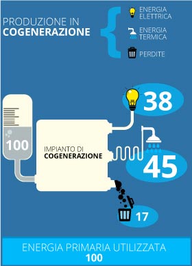 produzione cogenerazione